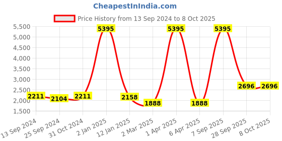 myntra.com simaaya Sayisha Men Ethnic Motifs Printed Kurta simaaya Price History Graph from 13 Sep 2024 to 8 Oct 2025