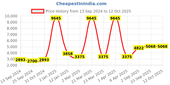 myntra.com simaaya Sayisha Men Ethnic Motifs Printed Pure Silk Kurta with Pyjamas simaaya Price History Graph from 13 Sep 2024 to 11 Oct 2025