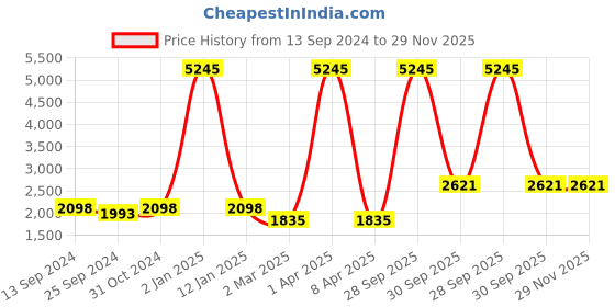myntra.com simaaya Sayisha Men Ethnic Motifs Printed Straight Kurta simaaya Price History Graph from 13 Sep 2024 to 28 Nov 2025