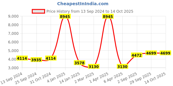myntra.com simaaya Sayisha Men Ethnic Motifs Regular Thread Work Kurta with Trousers simaaya Price History Graph from 13 Sep 2024 to 13 Oct 2025