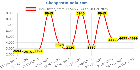 myntra.com simaaya Sayisha Men Floral Printed Kurta with Trousers simaaya Price History Graph from 13 Sep 2024 to 18 Oct 2025