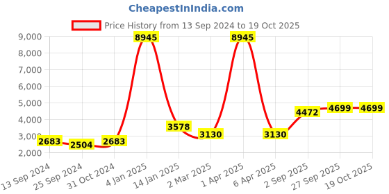 myntra.com simaaya Sayisha Men Floral Printed Regular Kurta with Trousers simaaya Price History Graph from 13 Sep 2024 to 18 Oct 2025
