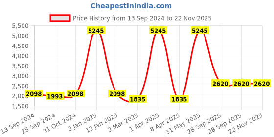 myntra.com simaaya Sayisha Men Geometric Printed Straight Kurta simaaya Price History Graph from 13 Sep 2024 to 22 Nov 2025