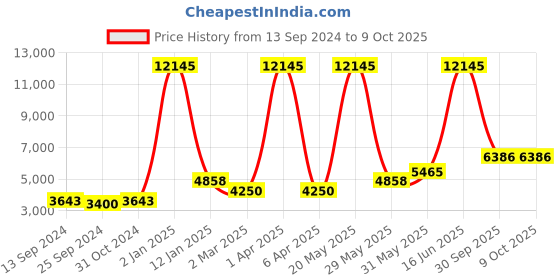 myntra.com simaaya Sayisha Men Geometric Yoke Design Kurta simaaya Price History Graph from 13 Sep 2024 to 8 Oct 2025