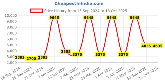 myntra.com simaaya Sayisha Men Printed Pure Silk Kurta with Pyjamas simaaya Price History Graph from 13 Sep 2024 to 13 Oct 2025