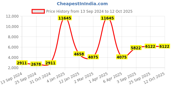 myntra.com simaaya Sayisha Men Printed Regular Kurta with Trousers simaaya Price History Graph from 13 Sep 2024 to 12 Oct 2025
