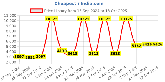myntra.com simaaya Sayisha Men Printed Sequinned Pure Silk Kurta with Trousers simaaya Price History Graph from 13 Sep 2024 to 13 Oct 2025