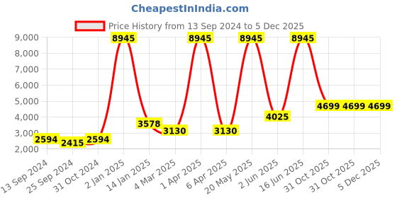 myntra.com simaaya Sayisha Men Self Design Pure Cotton Kurta with Trousers simaaya Price History Graph from 13 Sep 2024 to 5 Dec 2025