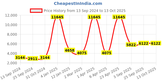 myntra.com simaaya Sayisha Men Self Design Regular Kurta with Trousers simaaya Price History Graph from 13 Sep 2024 to 12 Oct 2025