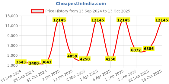 myntra.com simaaya Sayisha Men Striped Kurta simaaya Price History Graph from 13 Sep 2024 to 13 Oct 2025