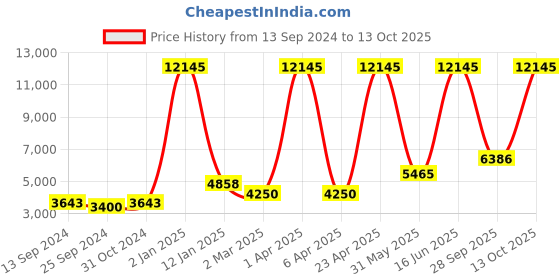 myntra.com simaaya Sayisha Men Striped Kurta simaaya Price History Graph from 13 Sep 2024 to 13 Oct 2025