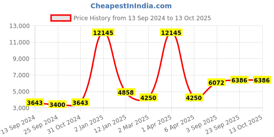 myntra.com simaaya Sayisha Men Striped Kurta simaaya Price History Graph from 13 Sep 2024 to 13 Oct 2025