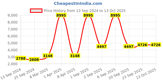 myntra.com simaaya Sayisha Men Woven Design Pure Cotton Kurta with Pyjamas simaaya Price History Graph from 13 Sep 2024 to 13 Oct 2025