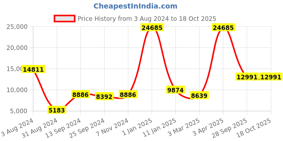 myntra.com simaaya Sayisha Printed Cotton Satin Nehru Jacket simaaya Price History Graph from 3 Aug 2024 to 18 Oct 2025