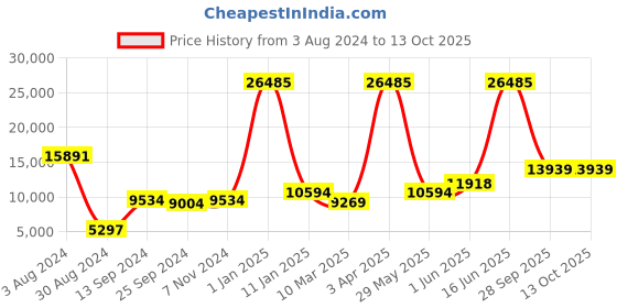 myntra.com simaaya Sayisha Printed Nehru Jacket simaaya Price History Graph from 3 Aug 2024 to 12 Oct 2025