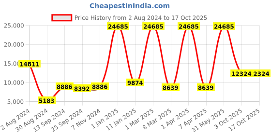 myntra.com simaaya Sayisha Printed Nehru Jackets simaaya Price History Graph from 2 Aug 2024 to 16 Oct 2025