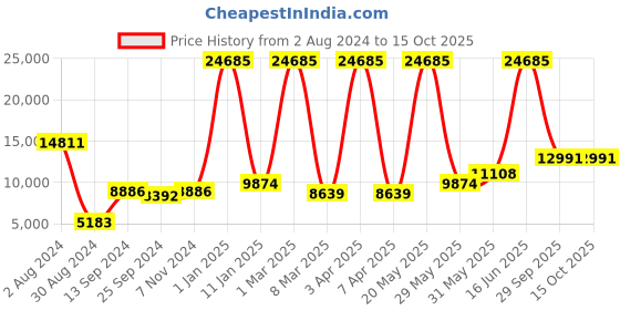 myntra.com simaaya Sayisha Printed Nehru Jackets simaaya Price History Graph from 2 Aug 2024 to 15 Oct 2025