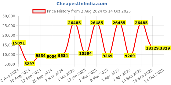 myntra.com simaaya Sayisha Printed Nehru Jackets simaaya Price History Graph from 2 Aug 2024 to 13 Oct 2025