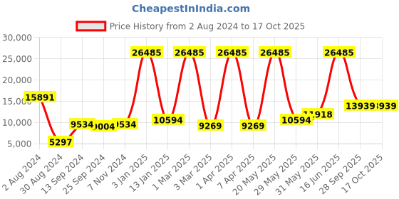 myntra.com simaaya Sayisha Printed Nehru Jackets simaaya Price History Graph from 2 Aug 2024 to 17 Oct 2025