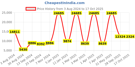 myntra.com simaaya Sayisha Printed Nehru Jackets simaaya Price History Graph from 3 Aug 2024 to 15 Oct 2025