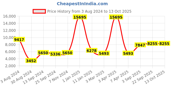 myntra.com simaaya Sayisha Printed Nehru Jackets simaaya Price History Graph from 3 Aug 2024 to 12 Oct 2025
