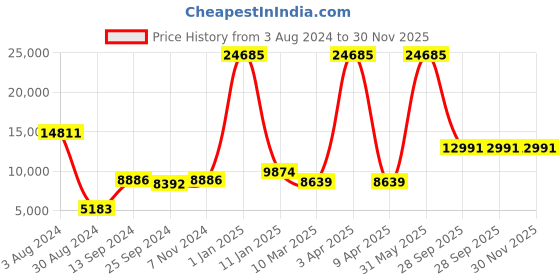 myntra.com simaaya Sayisha Printed Nehru Jackets simaaya Price History Graph from 3 Aug 2024 to 30 Nov 2025