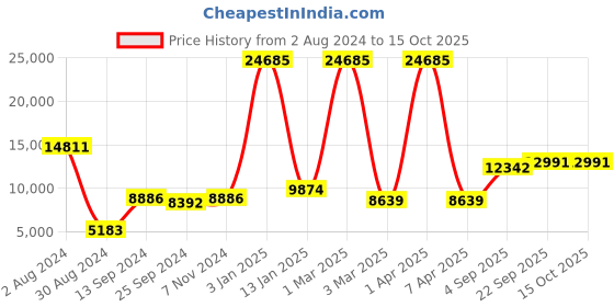 myntra.com simaaya Sayisha Printed Satin Nehru Jacket simaaya Price History Graph from 2 Aug 2024 to 14 Oct 2025