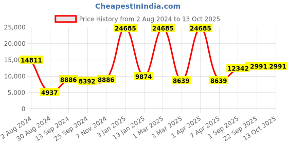 myntra.com simaaya Sayisha Printed Woven Nehru Jacket simaaya Price History Graph from 2 Aug 2024 to 13 Oct 2025