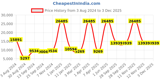 myntra.com simaaya Sayisha Printed Woven Nehru Jacket simaaya Price History Graph from 3 Aug 2024 to 3 Dec 2025
