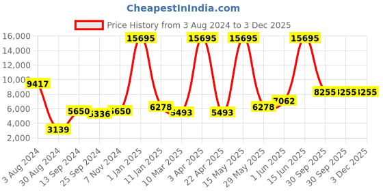 myntra.com simaaya Sayisha Printed Woven Nehru Jacket simaaya Price History Graph from 3 Aug 2024 to 3 Dec 2025