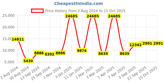 myntra.com simaaya Sayisha Printed Woven Nehru Jackets simaaya Price History Graph from 2 Aug 2024 to 14 Oct 2025
