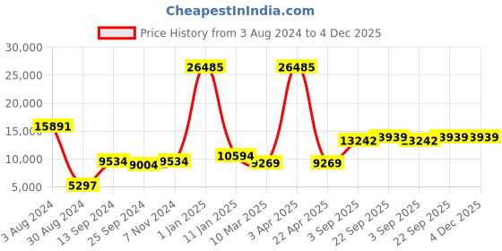 myntra.com simaaya Sayisha Printed Woven Nehru Jackets simaaya Price History Graph from 3 Aug 2024 to 4 Dec 2025