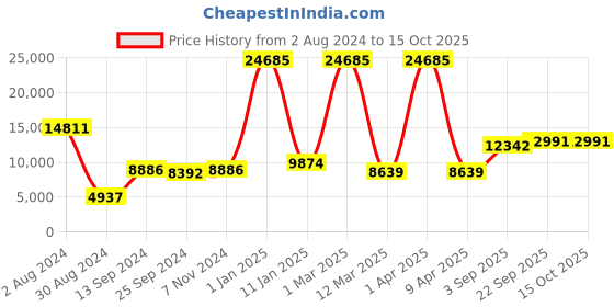myntra.com simaaya Sayisha Woven Design Nehru Jackets simaaya Price History Graph from 2 Aug 2024 to 14 Oct 2025