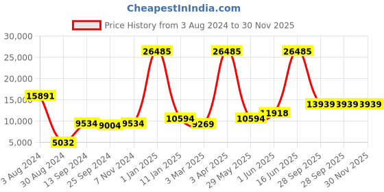 myntra.com simaaya Sayisha Woven Design Nehru Jackets simaaya Price History Graph from 3 Aug 2024 to 30 Nov 2025