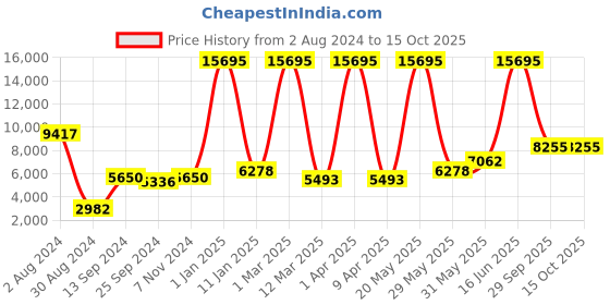 myntra.com simaaya Sayisha Woven-Designed Satin Nehru Jacket simaaya Price History Graph from 2 Aug 2024 to 15 Oct 2025