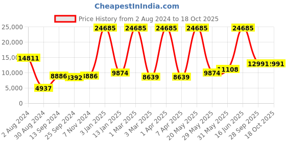 myntra.com simaaya Sayisha Woven-Designed Satin Nehru Jacket simaaya Price History Graph from 2 Aug 2024 to 17 Oct 2025
