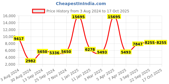 myntra.com simaaya Sayisha Woven-Designed Satin Nehru Jacket simaaya Price History Graph from 3 Aug 2024 to 16 Oct 2025