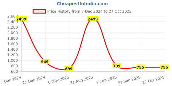 myntra.com SAZARA Embellished Foldover Clutch sazara Price History Graph from 7 Dec 2024 to 27 Oct 2025