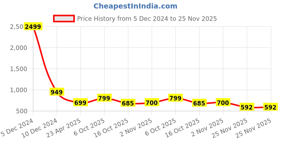 myntra.com SAZARA Embellished Foldover Clutch sazara Price History Graph from 5 Dec 2024 to 25 Nov 2025