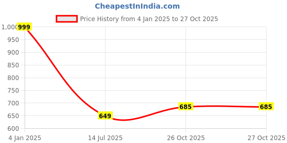 myntra.com SAZARA Embellished Shoulder Strap Foldover Clutch sazara Price History Graph from 4 Jan 2025 to 27 Oct 2025