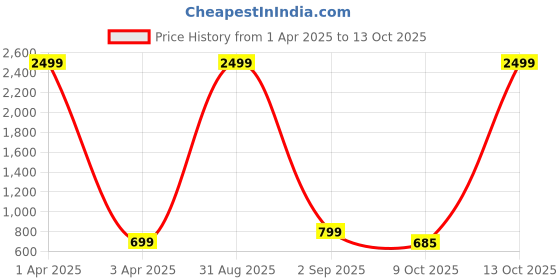 myntra.com SAZARA Embellished Shoulder Strap Foldover Clutch sazara Price History Graph from 1 Apr 2025 to 13 Oct 2025