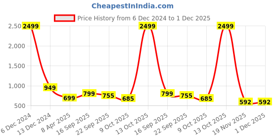 myntra.com SAZARA Embellished Shoulder Strap Leather Foldover Clutch sazara Price History Graph from 6 Dec 2024 to 30 Nov 2025