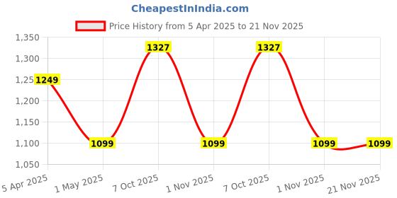 myntra.com SAZARA Men Accessory Belt Wallet Keychain and Pen Gift Set sazara Price History Graph from 5 Apr 2025 to 20 Nov 2025