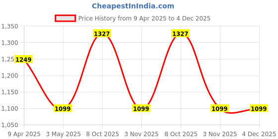 myntra.com SAZARA Men Accessory Gift Set sazara Price History Graph from 9 Apr 2025 to 3 Dec 2025