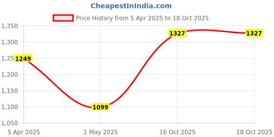 myntra.com SAZARA Men Accessory Gift Set sazara Price History Graph from 5 Apr 2025 to 18 Oct 2025