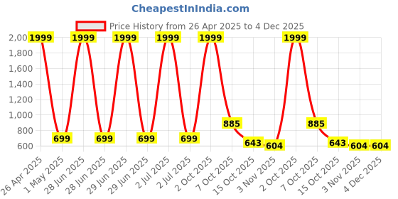 myntra.com SAZARA Men Accessory Gift Set sazara Price History Graph from 26 Apr 2025 to 3 Dec 2025