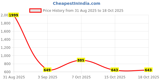 myntra.com SAZARA Men Accessory Gift Set sazara Price History Graph from 31 Aug 2025 to 17 Oct 2025
