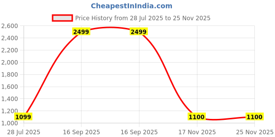 myntra.com SAZARA Men Accessory Gift Set of sazara Price History Graph from 28 Jul 2025 to 24 Nov 2025