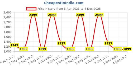 myntra.com SAZARA Men Accessory Gift Set of sazara Price History Graph from 5 Apr 2025 to 4 Dec 2025