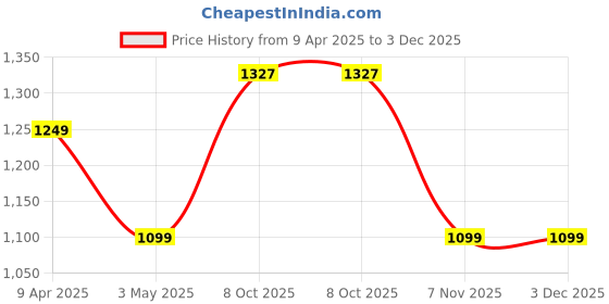 myntra.com SAZARA Men Accessory Gift Set of sazara Price History Graph from 9 Apr 2025 to 3 Dec 2025
